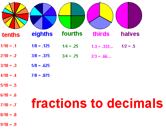 fraction decimal poster1.gif (10373 bytes)