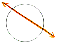 The secant crosses the circle in two distinct points.