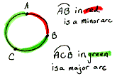 notice the difference between minor and MAJOR arcs of a circle