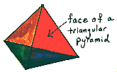Triangles are the faces of a triangular pyramid.