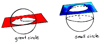 Small circles do not go through the center of the sphere.