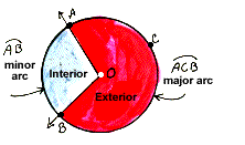 Minor arcs are on the interior of the angle.