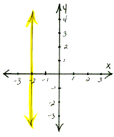 Every x coordinate is locked at -2 on the yellow line.