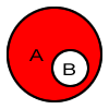 the complement of set B is the stuff that is in A and outside of B.