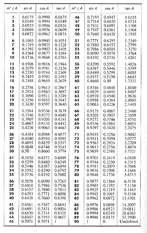 Trigonometry Conversion Chart